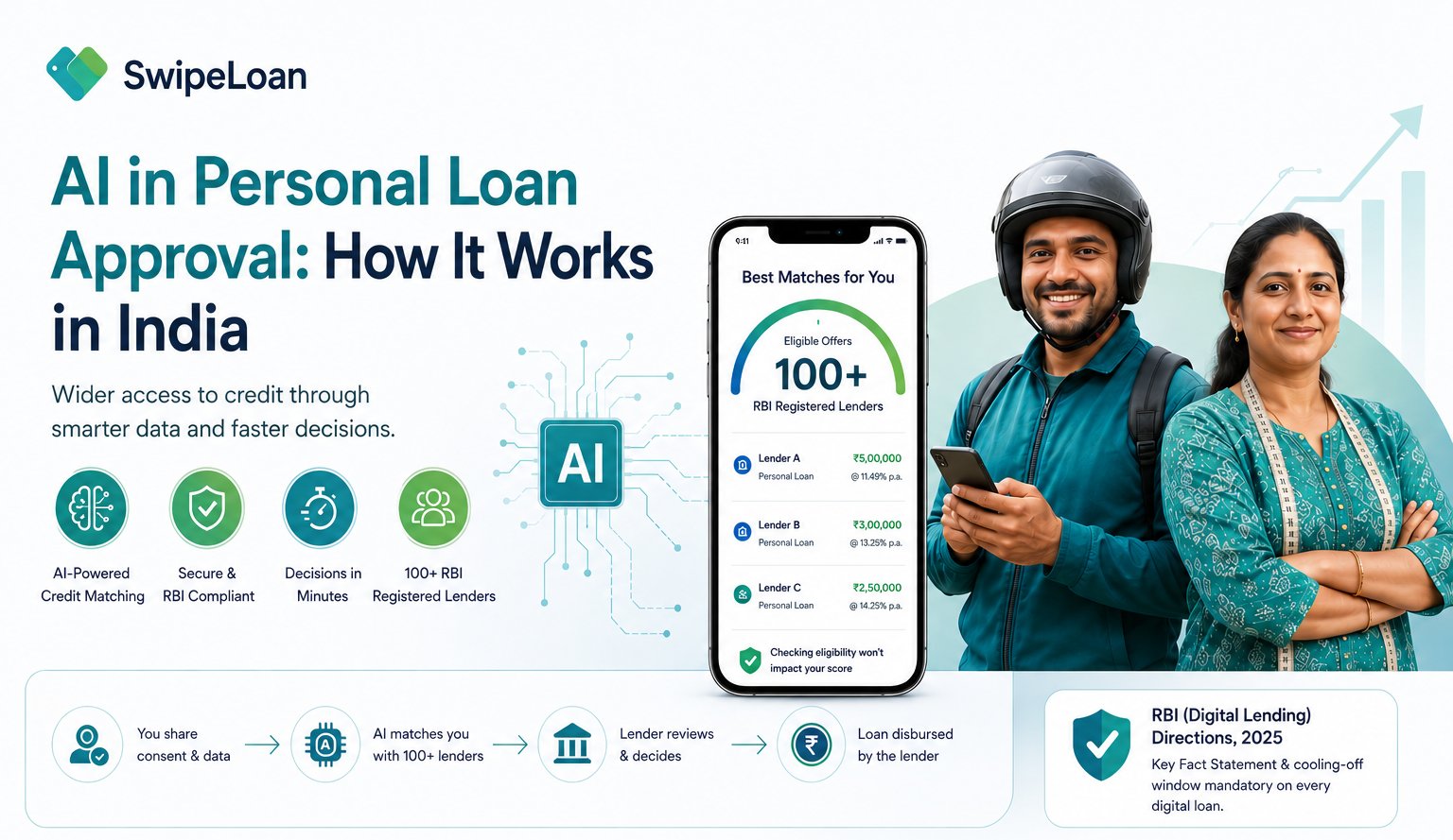 AI-powered personal loan approval in India showing a gig worker and small business owner being matched with RBI-registered lenders through SwipeLoan's AI-driven credit marketplace using alternative data beyond traditional credit scores.