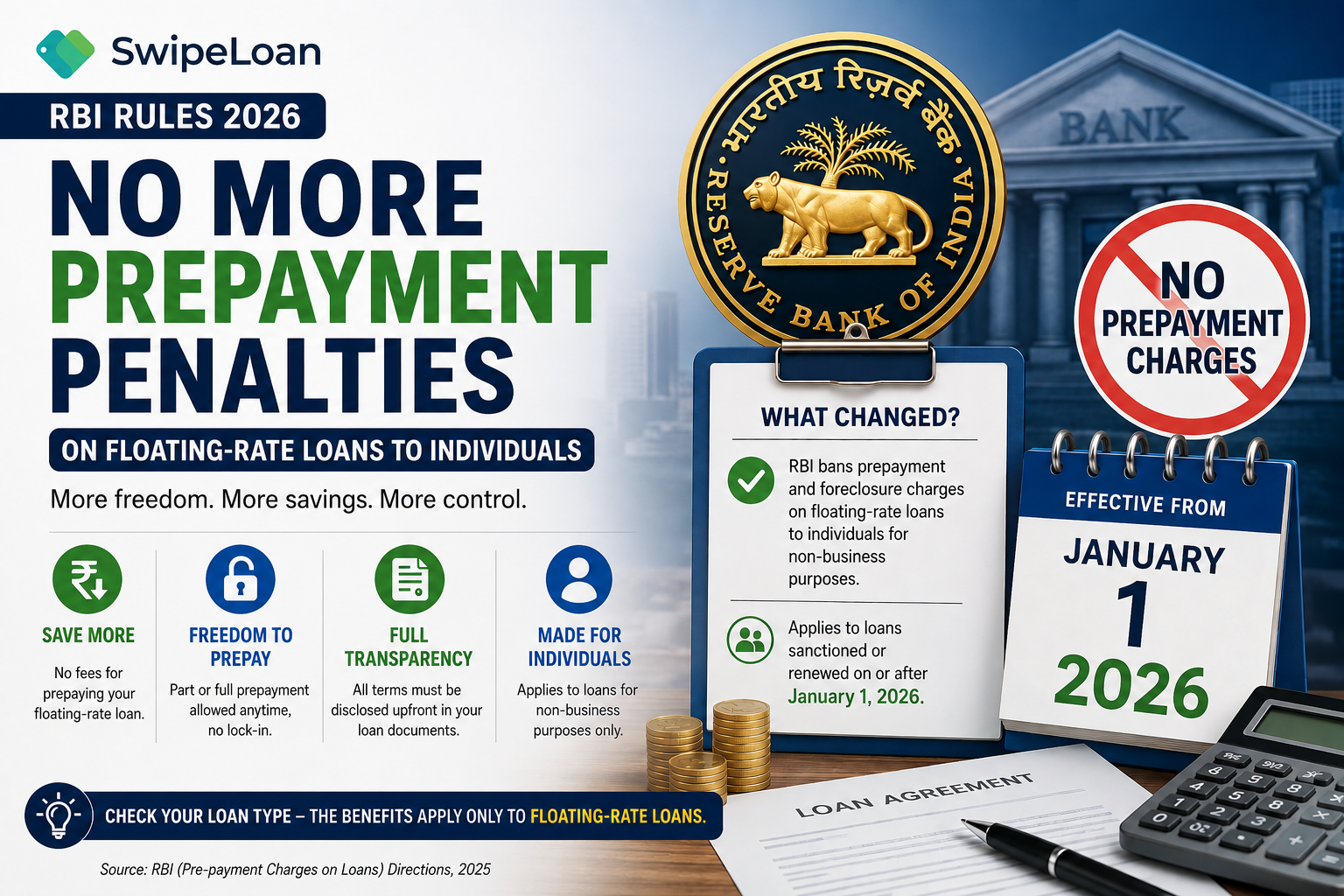 SwipeLoan infographic explaining RBI's January 2026 ban on prepayment and foreclosure charges for floating-rate loans to individuals.